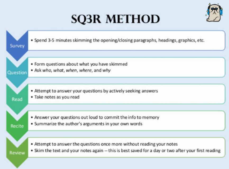 什么是SQ3R Method，它如何帮助您撰写更好的论文？